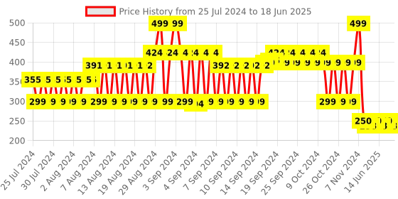 ajio.com fig Geometric Print Scarf with Tassels fig Price History Graph from 25 Jul 2024 to 18 Jun 2025