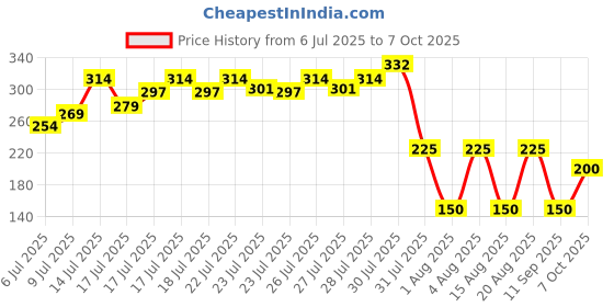 ajio.com svrnaa by azorte Geometric Print Scarf with Tassels svrnaa by azorte Price History Graph from 6 Jul 2025 to 7 Oct 2025