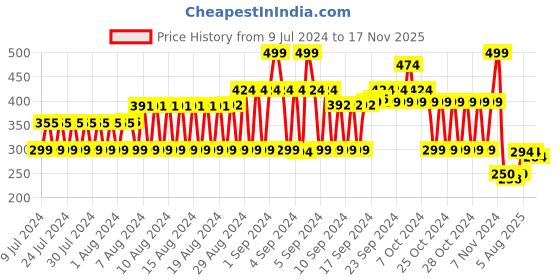 ajio.com fig Geometric Print Scarves with Tassels fig Price History Graph from 9 Jul 2024 to 17 Nov 2025