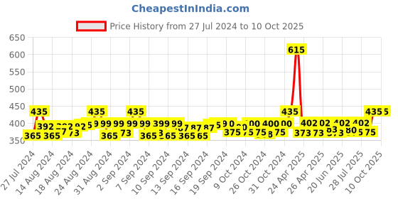 ajio.com hk colours of fashion Geometric Print Shawl with Tassels hk colours of fashion Price History Graph from 27 Jul 2024 to 9 Oct 2025