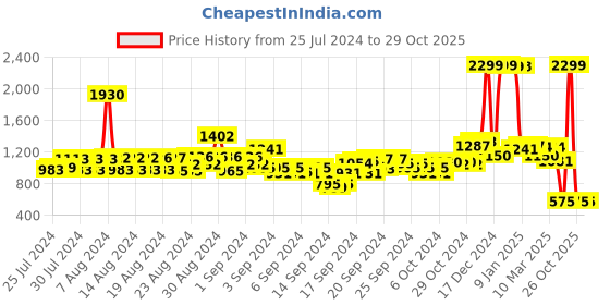 ajio.com u.s. polo assn. Geometric Print Shirt with Band Collar u.s. polo assn. Price History Graph from 25 Jul 2024 to 29 Oct 2025