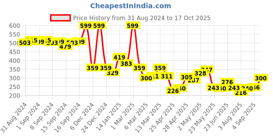 ajio.com fabindia Geometric Print Shirt with Mandarin Collar fabindia Price History Graph from 31 Aug 2024 to 17 Oct 2025