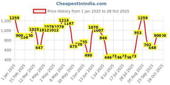 ajio.com united colors of benetton Geometric Print Shirt with Spread Collar united colors of benetton Price History Graph from 1 Jan 2025 to 28 Oct 2025