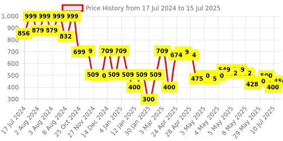 ajio.com samav Geometric Print Short Kurta samav Price History Graph from 17 Jul 2024 to 15 Jul 2025