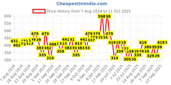 ajio.com kiddopanti Geometric Print Shorts kiddopanti Price History Graph from 7 Aug 2024 to 11 Oct 2025