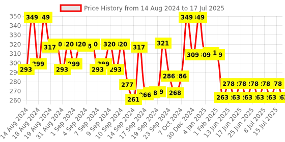 ajio.com max Geometric Print Shorts with Drawstring Waist max Price History Graph from 14 Aug 2024 to 17 Jul 2025