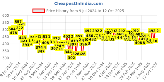 ajio.com wisstler Geometric Print Shrug wisstler Price History Graph from 9 Jul 2024 to 11 Oct 2025