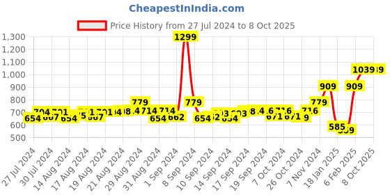 ajio.com colour me Geometric Print Shrug colour me Price History Graph from 27 Jul 2024 to 7 Oct 2025