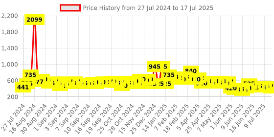 ajio.com oxolloxo Geometric Print Shrug with Full-Sleeves oxolloxo Price History Graph from 27 Jul 2024 to 15 Jul 2025
