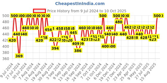 ajio.com matwali Geometric Print Shrug with Tie-Up Front matwali Price History Graph from 9 Jul 2024 to 9 Oct 2025