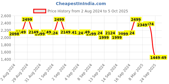 ajio.com fabindia Geometric Print Silk Stole fabindia Price History Graph from 2 Aug 2024 to 5 Oct 2025