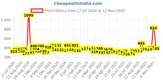 ajio.com mafatlal Geometric Print Single Bedsheet with Pillow Cover mafatlal Price History Graph from 17 Jul 2024 to 12 Nov 2025