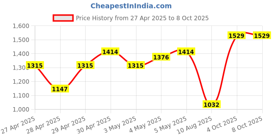 ajio.com monte carlo Geometric Print Single Blanket monte carlo Price History Graph from 27 Apr 2025 to 8 Oct 2025