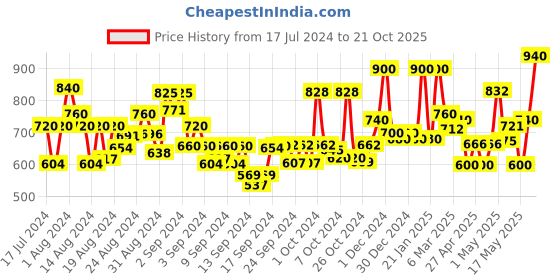 ajio.com jaipur fabric Geometric Print Single Dohar jaipur fabric Price History Graph from 17 Jul 2024 to 21 Oct 2025
