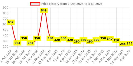 ajio.com uniqchoice Geometric Print Single Size Bedsheet with 1 Pillow Cover uniqchoice Price History Graph from 1 Oct 2024 to 8 Jul 2025