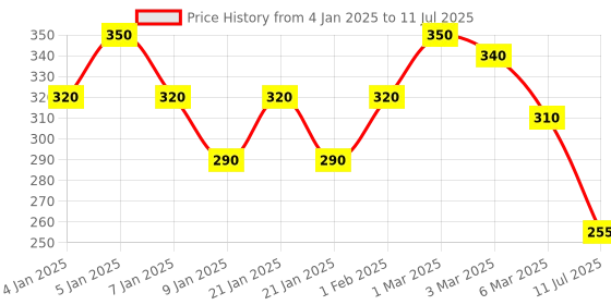 ajio.com uniqchoice Geometric Print Single Size Bedsheet with 1 Pillow Cover uniqchoice Price History Graph from 4 Jan 2025 to 11 Jul 2025