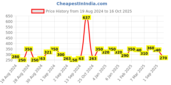 ajio.com uniqchoice Geometric Print Single Size Bedsheet with Pillow Cover uniqchoice Price History Graph from 19 Aug 2024 to 16 Oct 2025