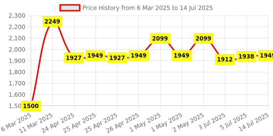 ajio.com portico Geometric Print Single-Size Comforter portico Price History Graph from 6 Mar 2025 to 14 Jul 2025
