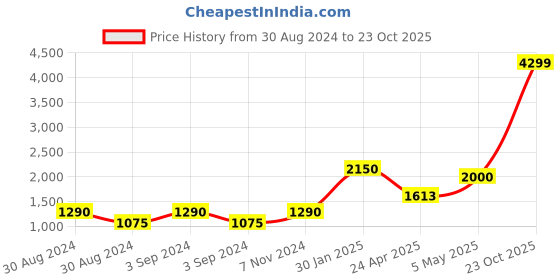 ajio.com home expressions usa Geometric Print Single-Size Dohar home expressions usa Price History Graph from 30 Aug 2024 to 23 Oct 2025