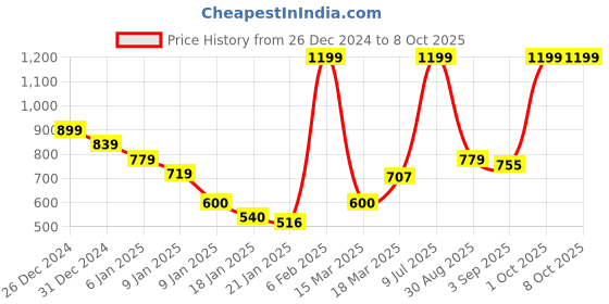 ajio.com ajio Geometric Print Sleeveless Kurta ajio Price History Graph from 26 Dec 2024 to 7 Oct 2025