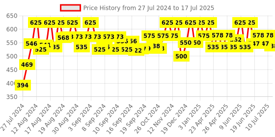 ajio.com neudis Geometric Print Sleeveless Nehru jacket neudis Price History Graph from 27 Jul 2024 to 17 Jul 2025