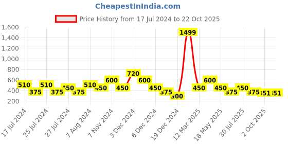 ajio.com samav Geometric Print Slim Fit Kurta samav Price History Graph from 17 Jul 2024 to 22 Oct 2025