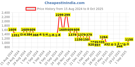 ajio.com fabindia Geometric Print Slim Fit Kurta fabindia Price History Graph from 15 Aug 2024 to 8 Oct 2025