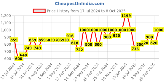 ajio.com fabindia Geometric Print Slim Fit Long Kurta fabindia Price History Graph from 17 Jul 2024 to 8 Oct 2025