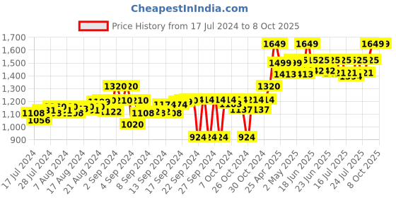 ajio.com tahvo Geometric Print Slim Fit Nehru Jacket tahvo Price History Graph from 17 Jul 2024 to 8 Oct 2025
