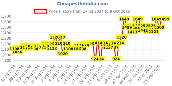 ajio.com tahvo Geometric Print Slim Fit Nehru Jacket tahvo Price History Graph from 17 Jul 2024 to 9 Oct 2025