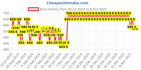 ajio.com crimsoune club Geometric Print Slim Fit Shirt with Patch Pocket crimsoune club Price History Graph from 30 Jul 2024 to 9 Oct 2025