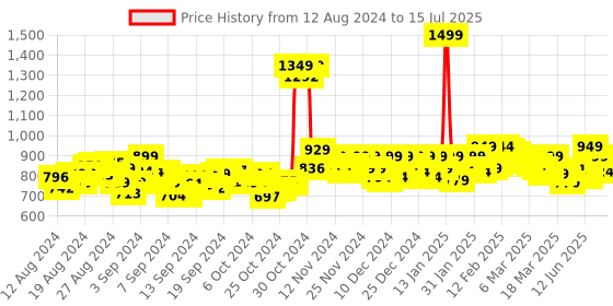 ajio.com chupps Geometric Print Slip-On Slides chupps Price History Graph from 12 Aug 2024 to 15 Jul 2025
