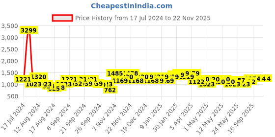 ajio.com kuber industries Geometric Print Sofa Throw kuber industries Price History Graph from 17 Jul 2024 to 22 Nov 2025