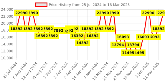 ajio.com guess Geometric Print Soft Body Medium Trolley Bag guess Price History Graph from 25 Jul 2024 to 18 Mar 2025