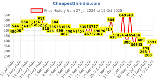ajio.com Geometric Print Starter Volleyball starter Price History Graph from 27 Jul 2024 to 11 Oct 2025