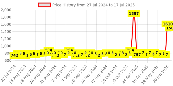 ajio.com signet -scarves & shawls Geometric Print Stole with Fringed Border signet -scarves & shawls Price History Graph from 27 Jul 2024 to 17 Jul 2025