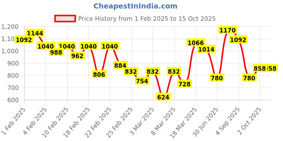 ajio.com biba Geometric Print Straight Kurta biba Price History Graph from 1 Feb 2025 to 15 Oct 2025