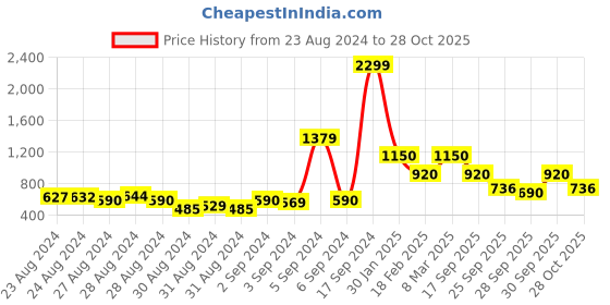 ajio.com biba Geometric Print Straight Kurta with Mask biba Price History Graph from 23 Aug 2024 to 28 Oct 2025