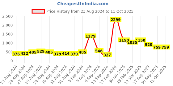 ajio.com biba Geometric Print Straight Kurta with Mask biba Price History Graph from 23 Aug 2024 to 10 Oct 2025