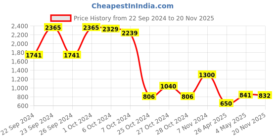 ajio.com tony stark Geometric Print Stretchable 2-Seater Sofa Cover with Pillow Cover 16" x 16" tony stark Price History Graph from 22 Sep 2024 to 20 Nov 2025