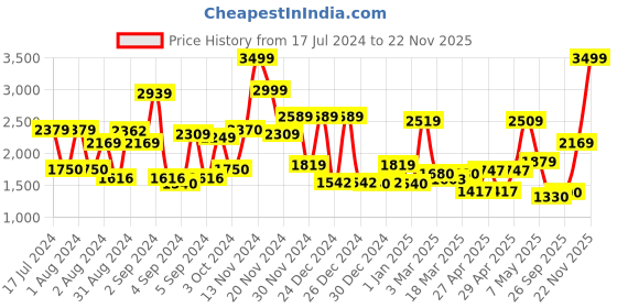 ajio.com cortina eyelet curtain Geometric Print Stretchable Sofa Slipcover Set cortina eyelet curtain Price History Graph from 17 Jul 2024 to 22 Nov 2025