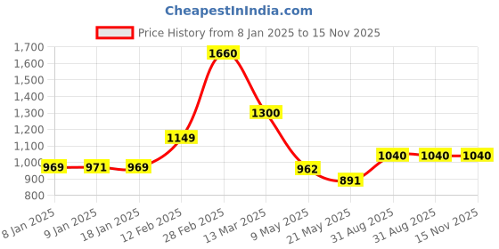 ajio.com mayfair homes london Geometric Print Super King-Size Bedsheet with Pillow Covers mayfair homes london Price History Graph from 8 Jan 2025 to 14 Nov 2025