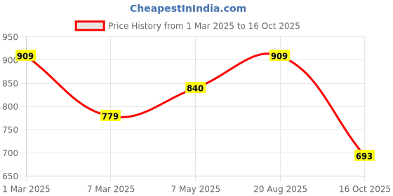 ajio.com arrabi Geometric Print Super King-Size Bedsheet with Pillow Covers arrabi Price History Graph from 1 Mar 2025 to 16 Oct 2025