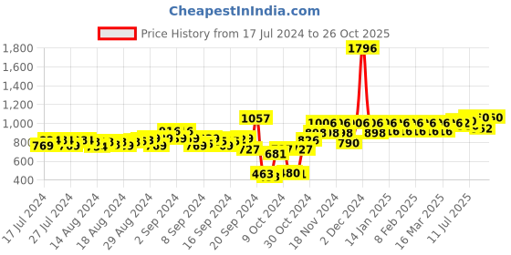ajio.com peluche Geometric Print Suspender Belt peluche Price History Graph from 17 Jul 2024 to 26 Oct 2025