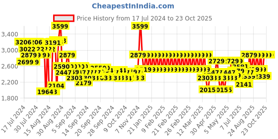 ajio.com adidas kids Geometric Print T-Shirt adidas kids Price History Graph from 17 Jul 2024 to 22 Oct 2025