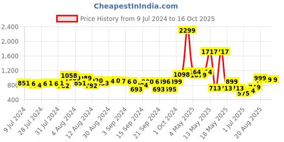 ajio.com urban space Geometric Print Table Cover 52" x 92" urban space Price History Graph from 9 Jul 2024 to 16 Oct 2025
