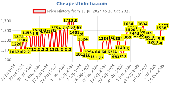 ajio.com see designs Geometric Print Tailored Fit Nehru Jacket see designs Price History Graph from 17 Jul 2024 to 26 Oct 2025