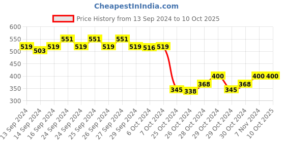 ajio.com ilraso Geometric Print Tanga Panties with Elasticated Waist ilraso Price History Graph from 13 Sep 2024 to 10 Oct 2025