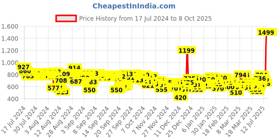ajio.com puma Geometric Print Thong-Strap Flip-Flops puma Price History Graph from 17 Jul 2024 to 8 Oct 2025