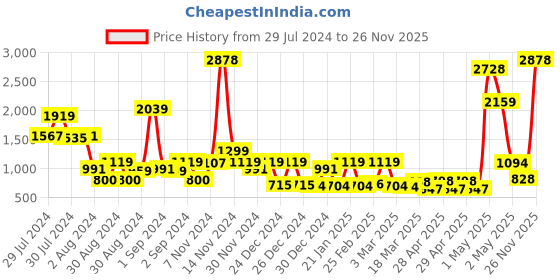 ajio.com cortina eyelet curtain Geometric Print Three Seater Sofa Cover cortina eyelet curtain Price History Graph from 29 Jul 2024 to 26 Nov 2025